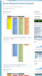 Mobile Screenshot of bursamalaysiashares.blogspot.com
